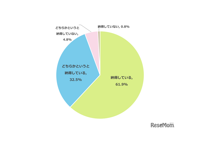 あなたはお子さまの志望校に納得をしていますか？