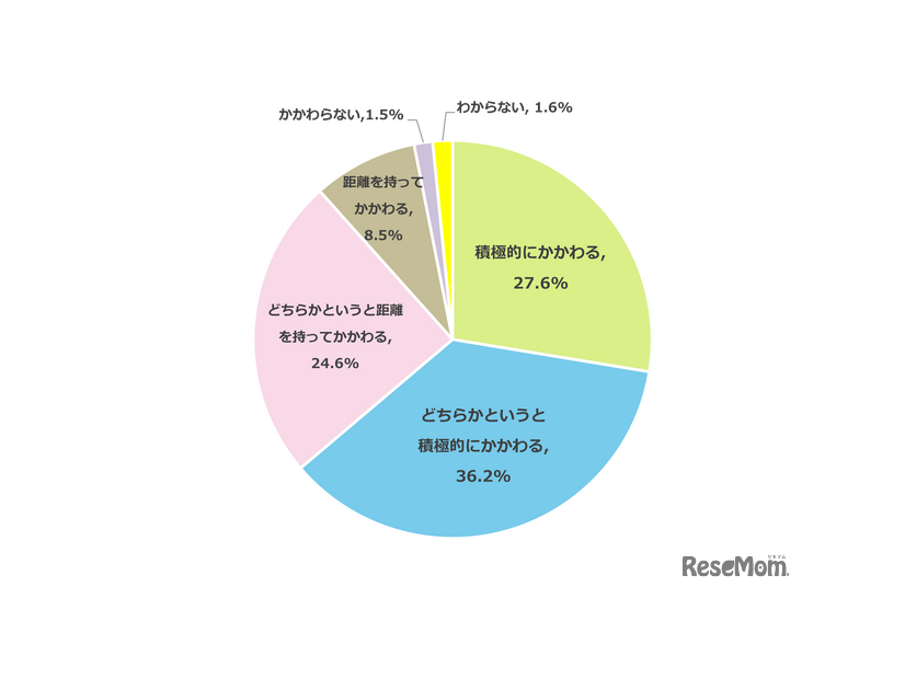 あなたはお子さまの受験に対してどのようなかかわり方が適切だと思いますか？