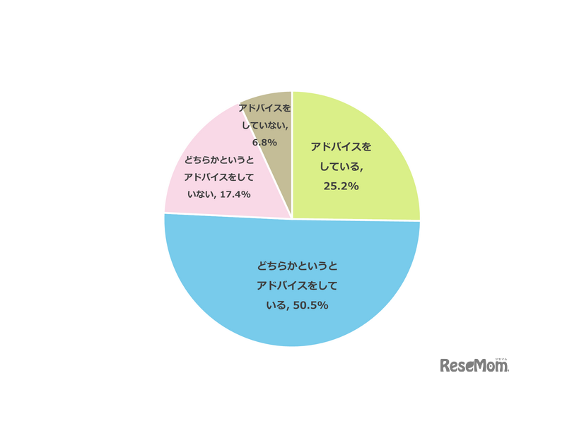 あなたは受験生のお子さまに対してアドバイスをすることはありますか？