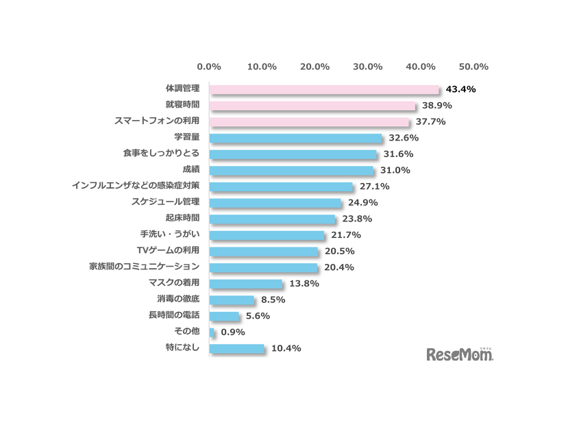 あなたは受験生のお子さまに対し、何について注意をすることが多いですか？