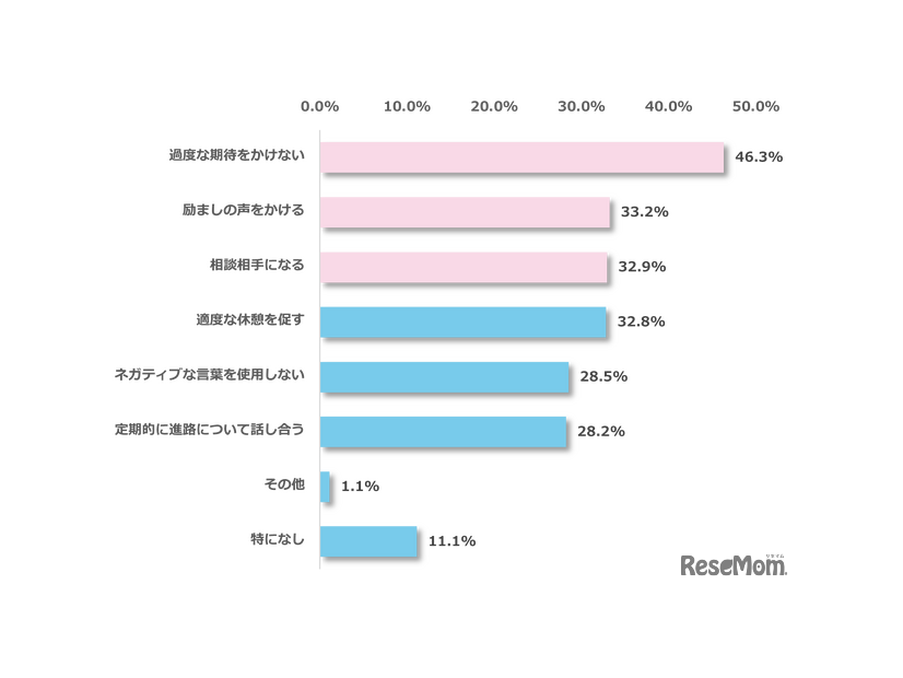 受験生のお子さまのモチベーション管理のために、行っていること