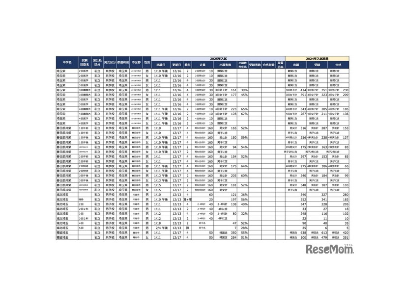 2025年首都圏中学入試の状況（2024/12/17現在）埼玉
