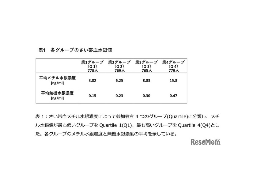 各グループのさい帯血水銀値