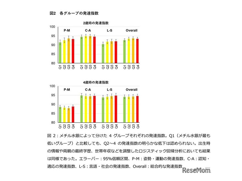 各グループの発達指数