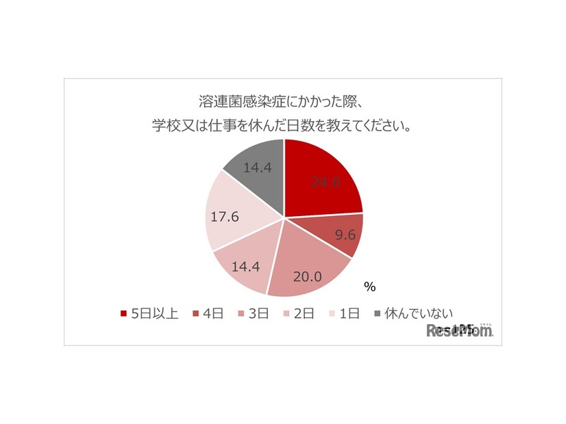 溶連菌感染症に罹った際に学校や仕事を休んだ日数