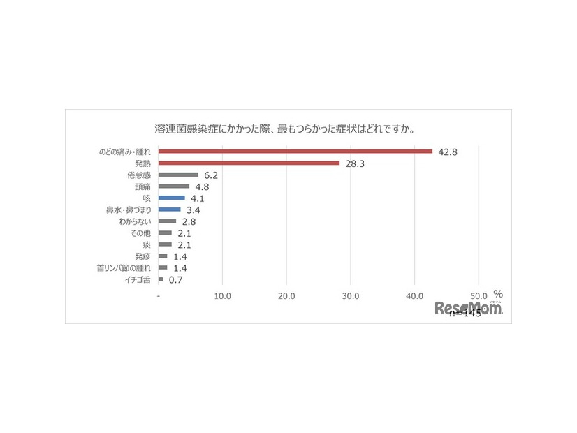 溶連菌感染症でもっともつらかった症状