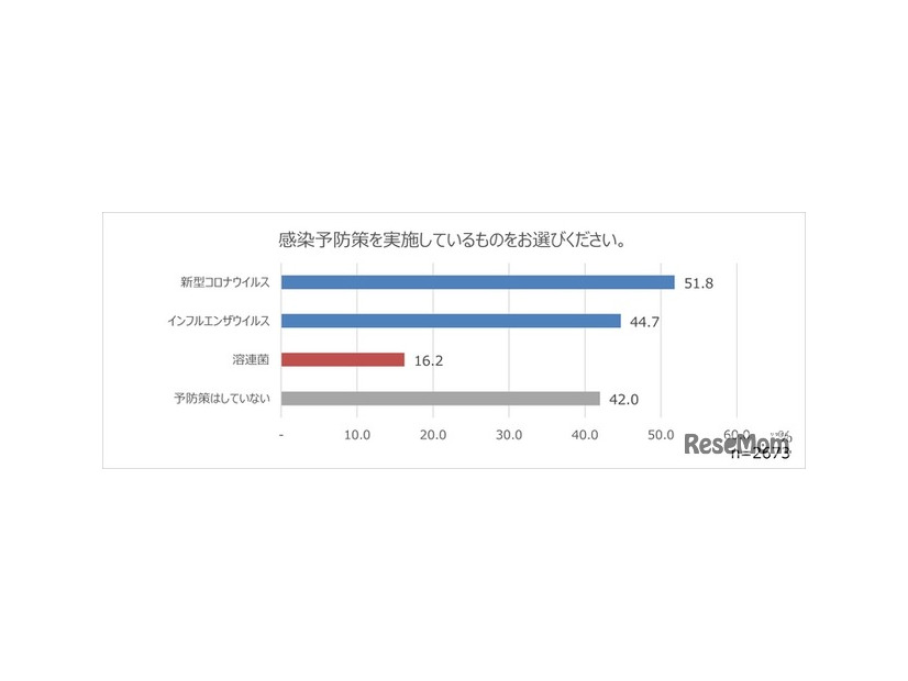 感染予防をしているか