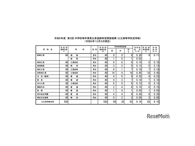 令和6年度第2回中学校等卒業見込者進路希望調査結果（公立高等学校定時制、12月2日現在）