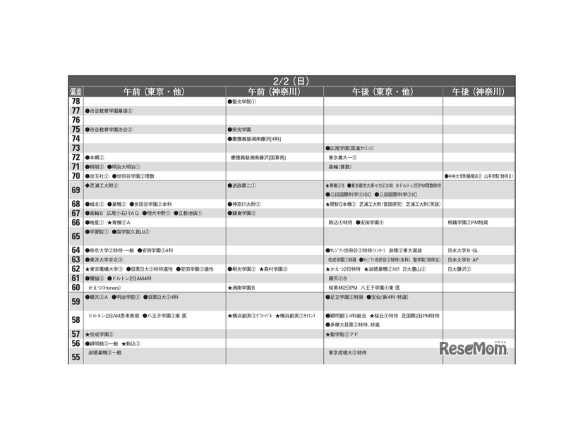 予想偏差値1月版（男子・2月2日）