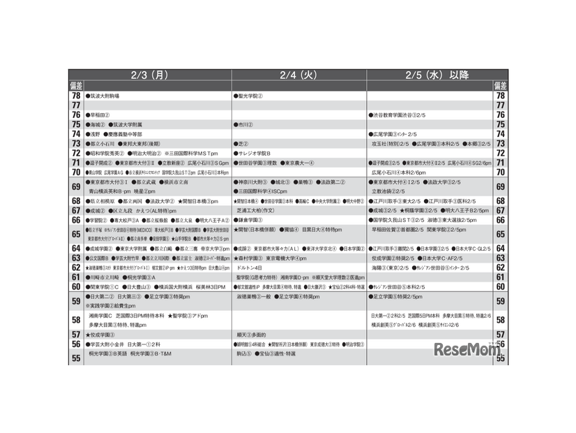 予想偏差値1月版（男子・2月3日、4日、5日以降）