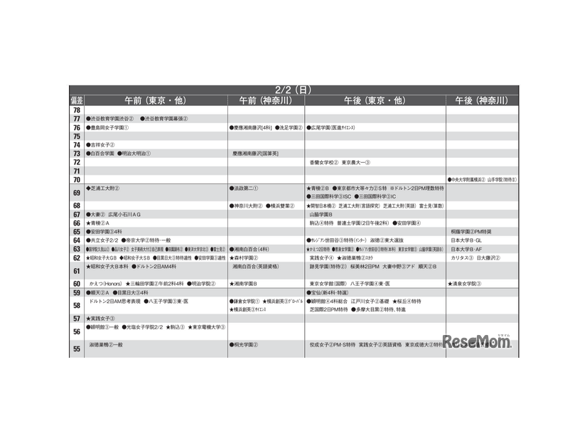 予想偏差値1月版（女子・2月2日）