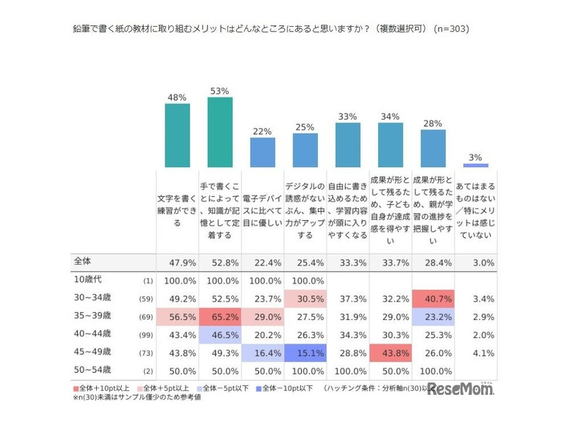 紙の教材に取り組むメリットは？