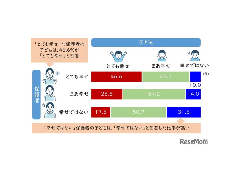 保護者の幸せ実感と子供の幸せ実感の関連