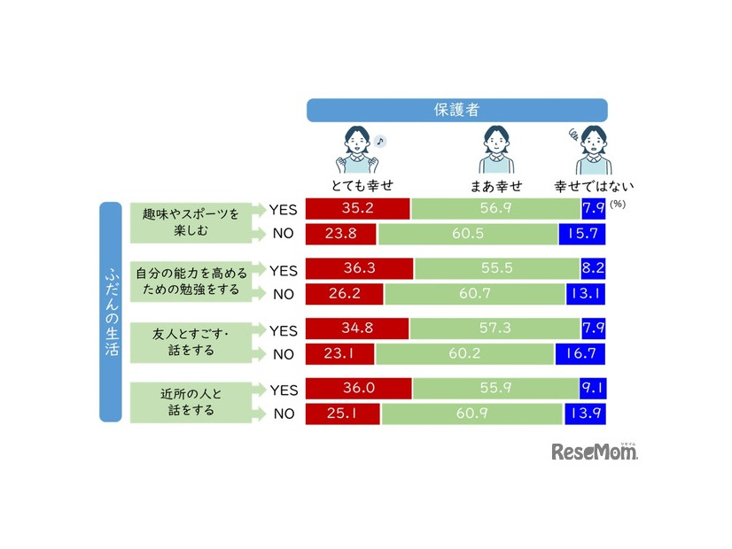 保護者自身の幸せのために普段の生活の充実が必要