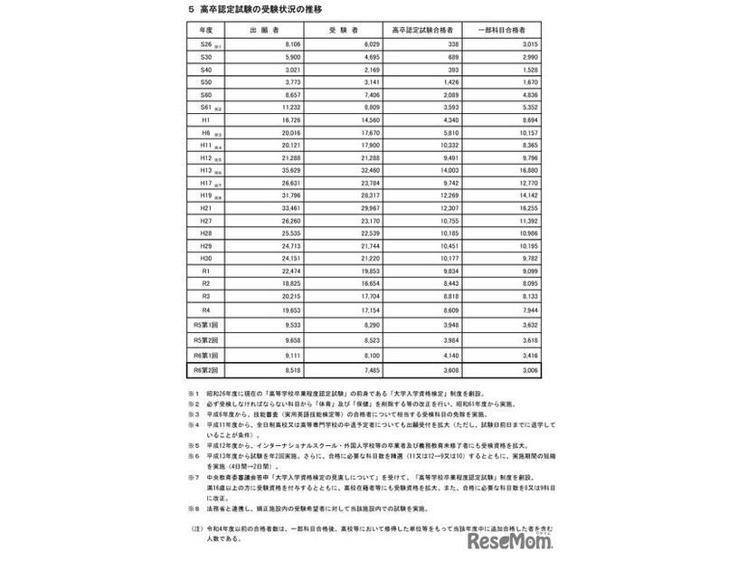 高卒認定試験の受験状況の推移