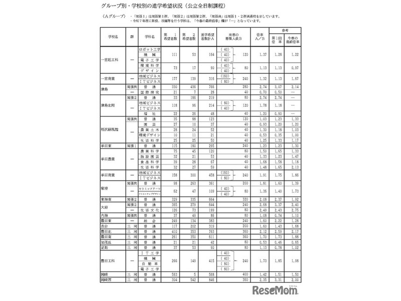 グループ別・学校別の進学希望状況（公立全日制課程）Aグループ