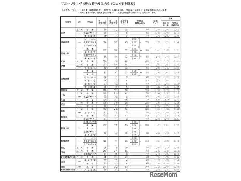 グループ別・学校別の進学希望状況（公立全日制課程）Aグループ