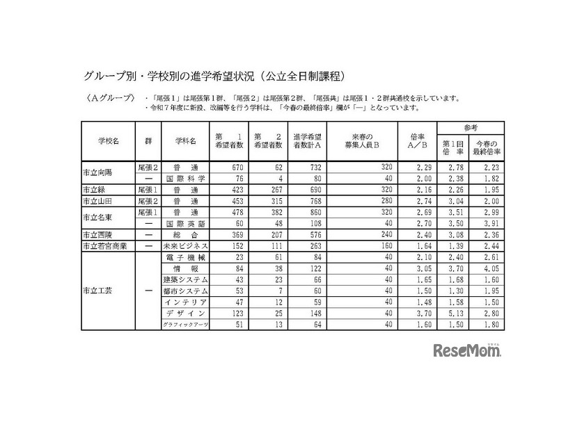 グループ別・学校別の進学希望状況（公立全日制課程）Aグループ