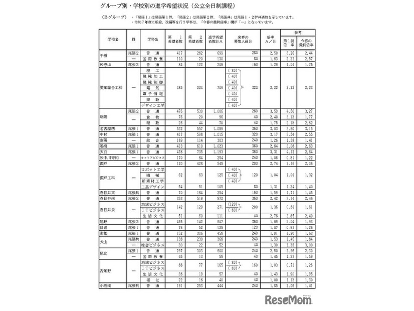 グループ別・学校別の進学希望状況（公立全日制課程）Bグループ