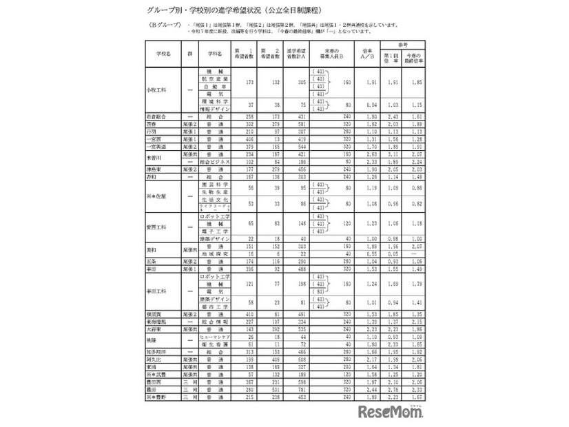 グループ別・学校別の進学希望状況（公立全日制課程）Bグループ