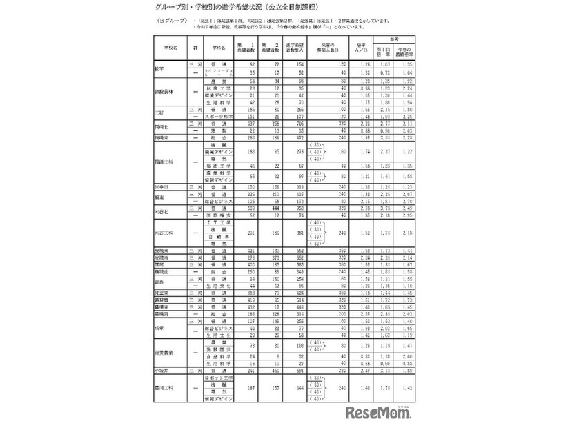 グループ別・学校別の進学希望状況（公立全日制課程）Bグループ