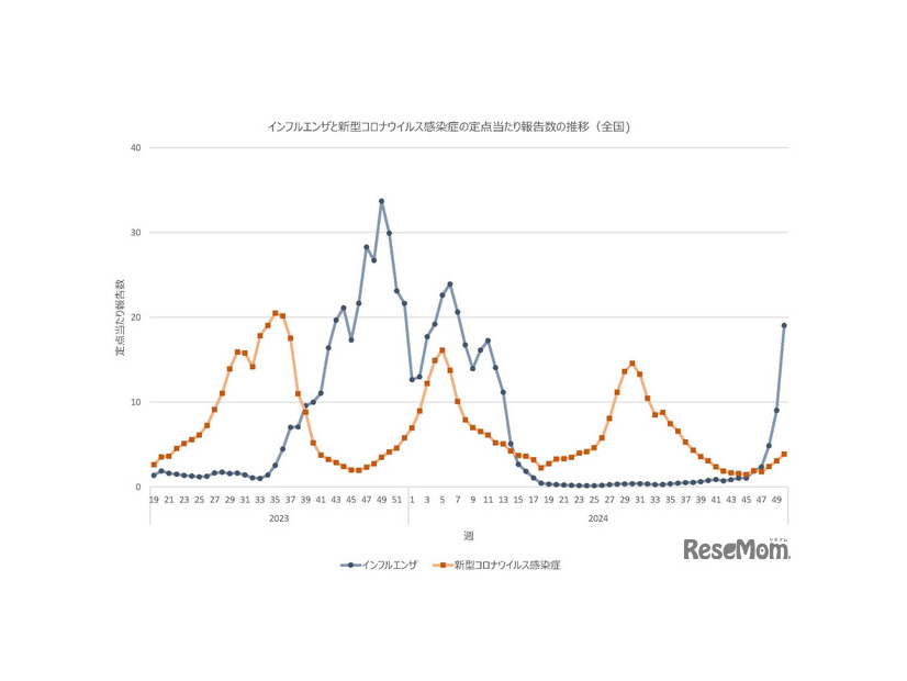 インフルエンザ・新型コロナウイルス感染症の定点あたり報告数の推移