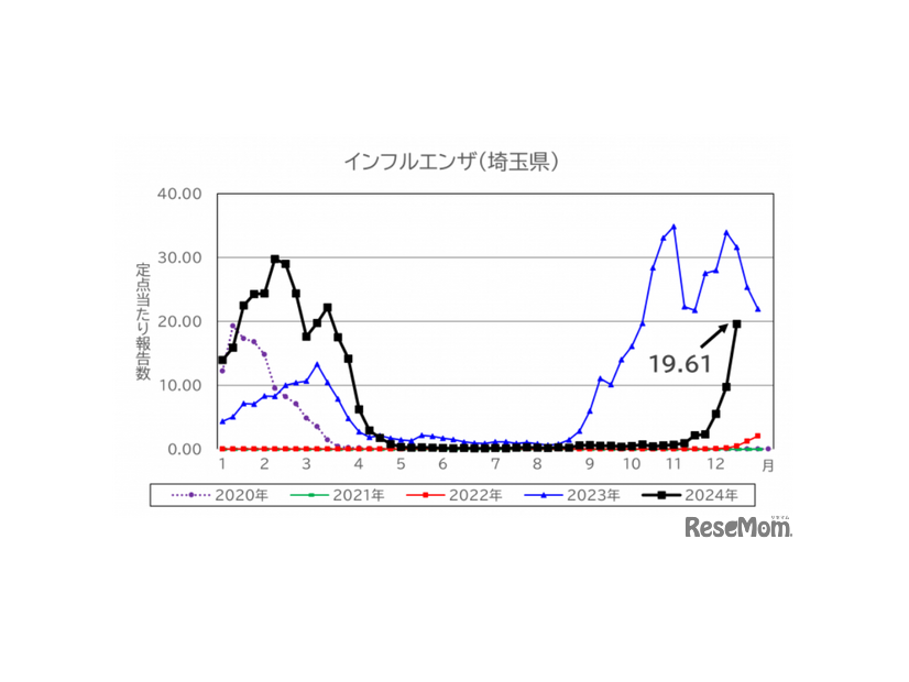 埼玉県、第50週（2024年12月9日～15日）のインフルエンザ報告数は1定点あたり19.61人