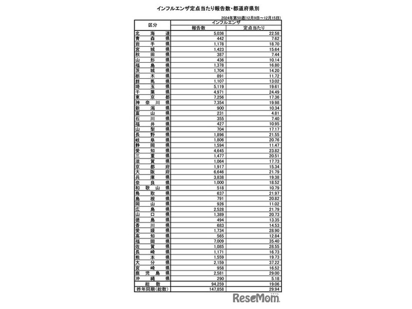 インフルエンザ定点あたり報告数・都道府県別
