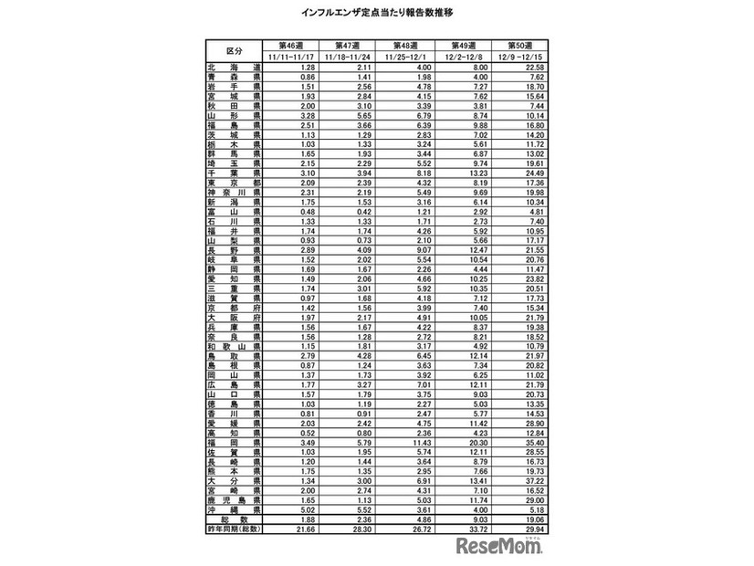 インフルエンザ定点あたり報告数推移（都道府県別）