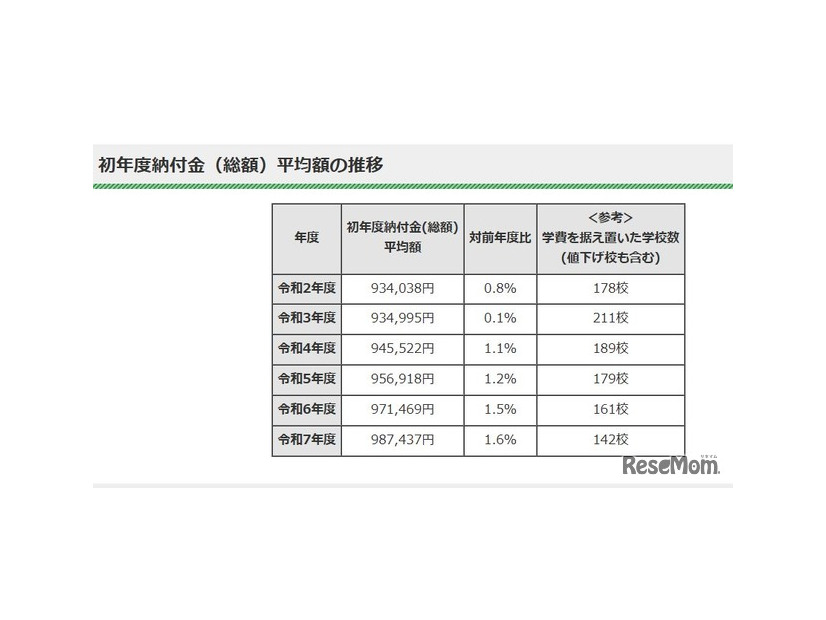 初年度納付金（総額）平均額の推移