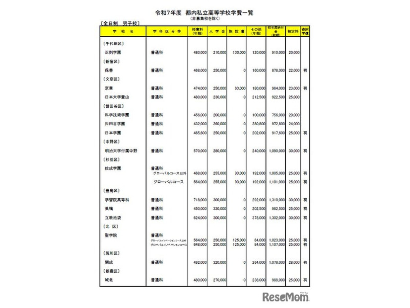 2025年度　都内私立高等学校学費一覧