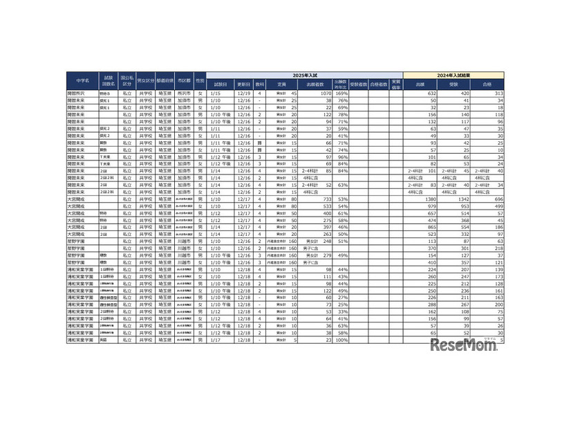 2025年首都圏中学入試の状況（2024年12月20日現在）埼玉