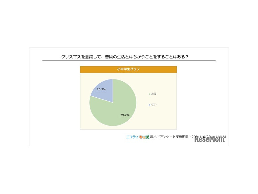 クリスマスを意識して、普段の生活とは違うことをすることはある？