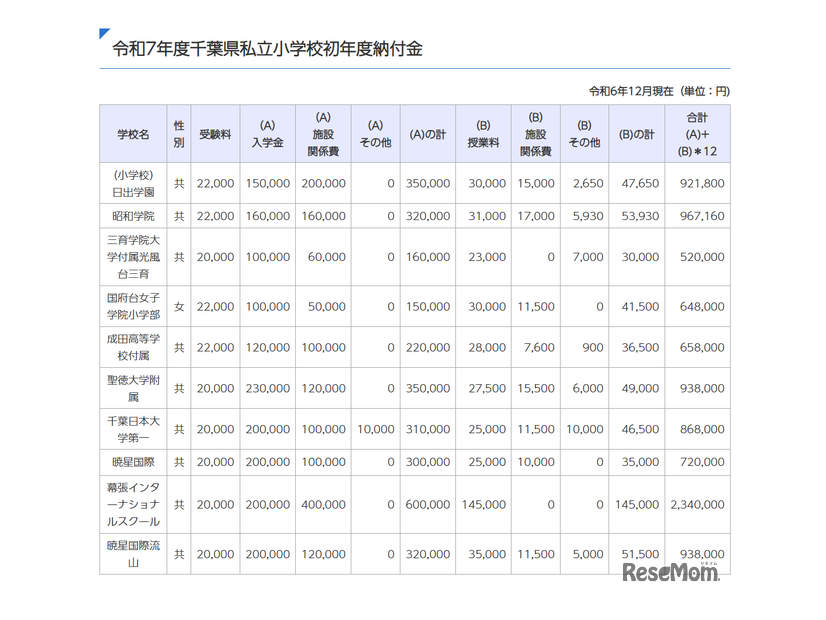 令和7年度千葉県私立小学校初年度納付金