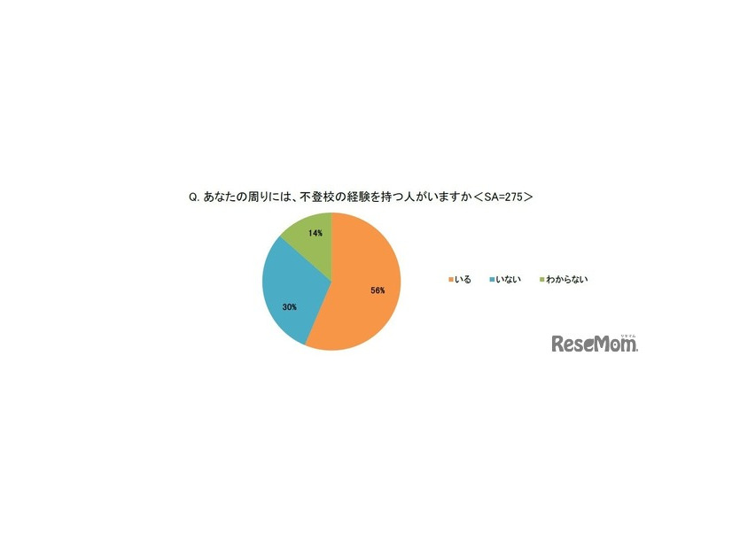 あなたの周りには、不登校の経験をもつ人がいますか