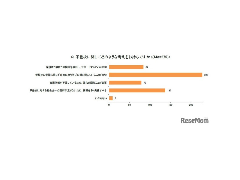 不登校に関してどのような考えをおもちですか