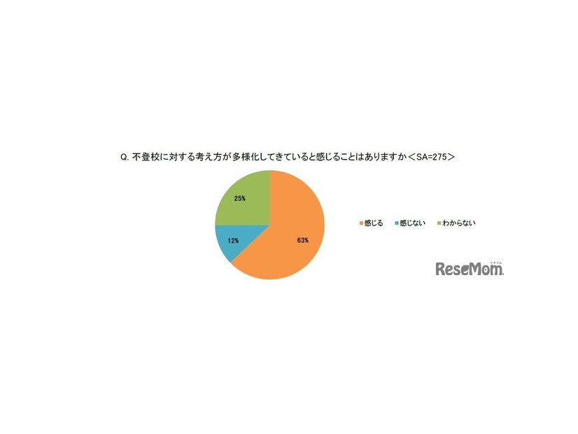 不登校に対する考え方が多様化してきていると感じることはありますか