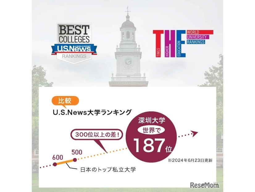 世界大学ランキングで上昇が続いている深圳大学