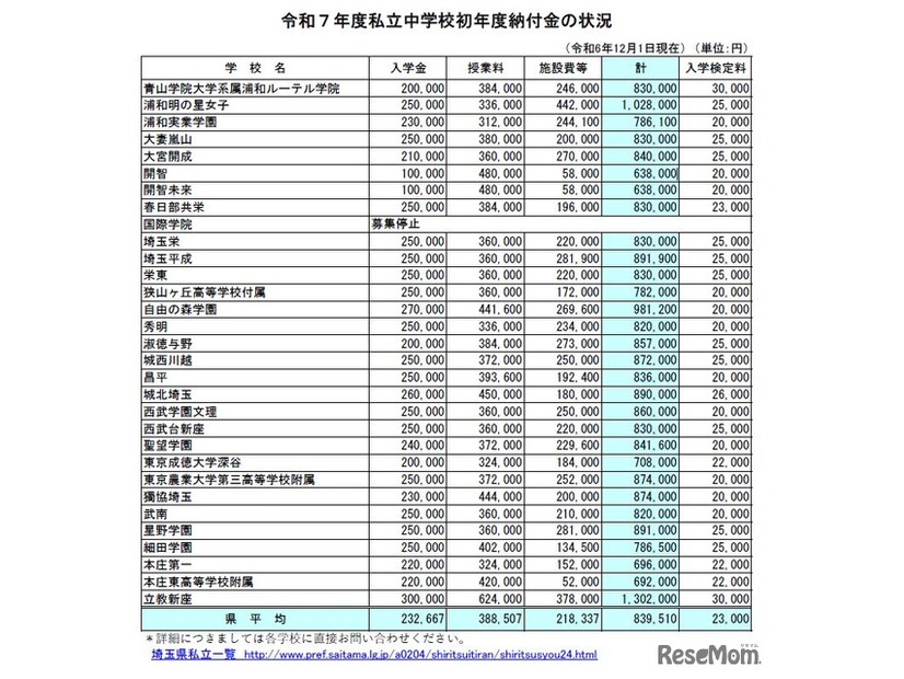 2025年度私立中学校初年度納付金の状況