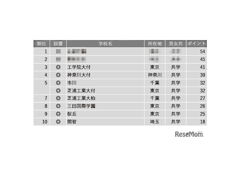 学習塾が勧める中高一貫校ランキング2024「ICT教育に力を入れている中高一貫校」