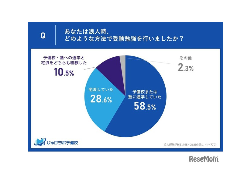 あなたは浪人時、どのような方法で受験勉強を行いましたか？