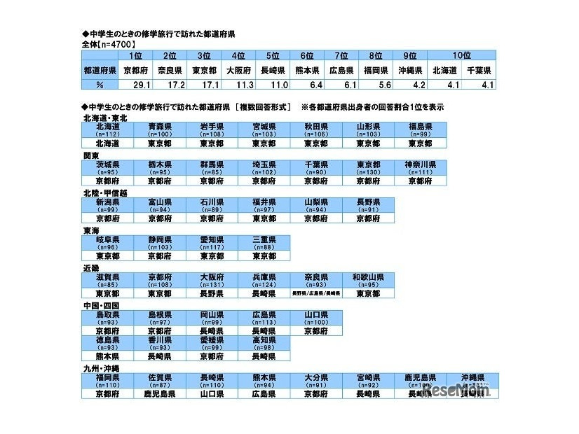 中学生のときの修学旅行で訪れた都道府県