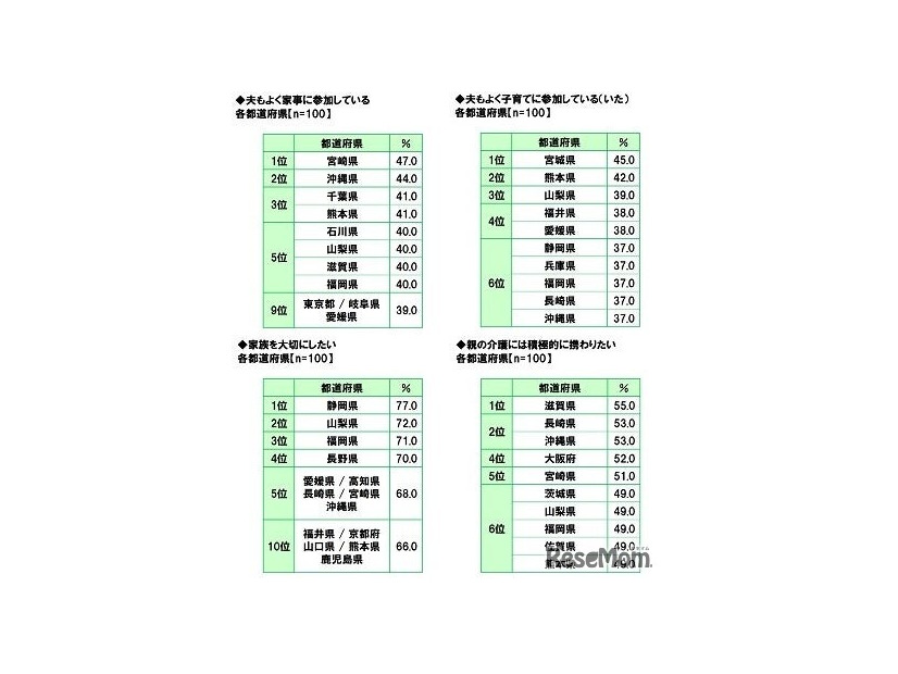 47都道府県　家族関係