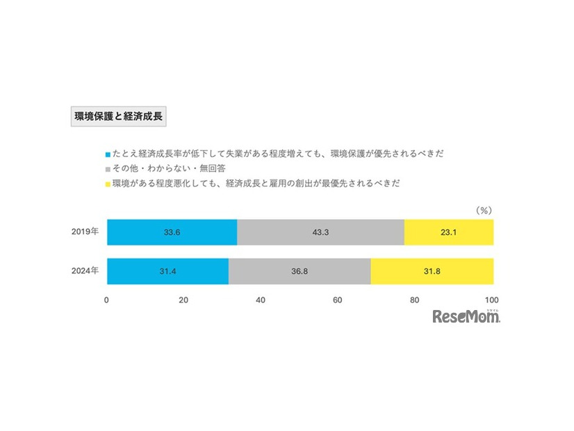 環境保護と経済成長