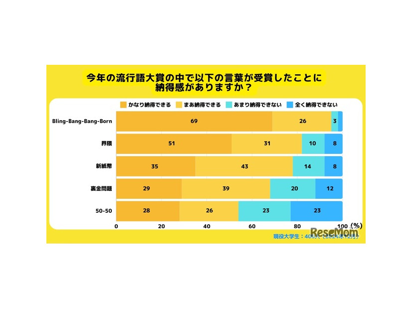 2024年度流行語大賞のTOP10に対する納得感