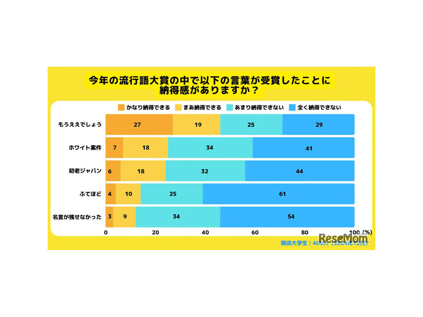 流行語大賞の中で納得感があるかどうか