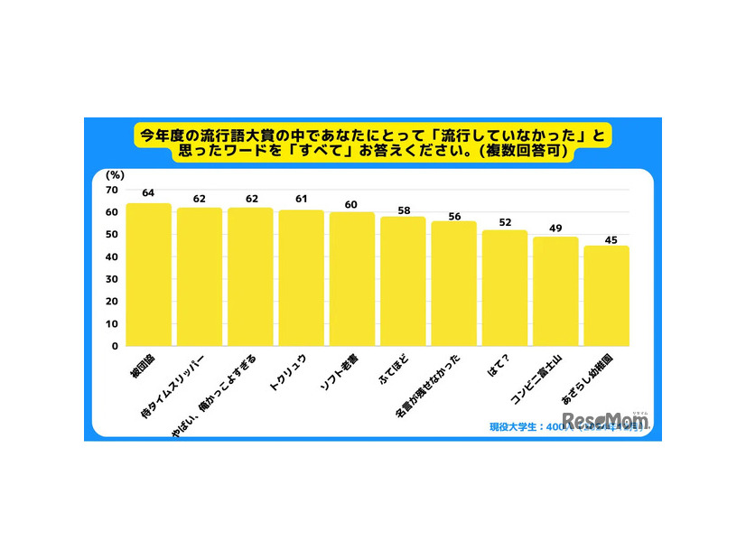 もっとも共感されなかったノミネート語は「被団協」