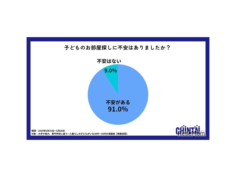 子供のお部屋探しに不安があるか