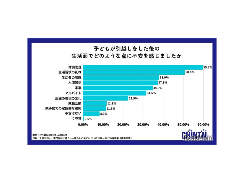 引越し後の生活で保護者が抱える不安