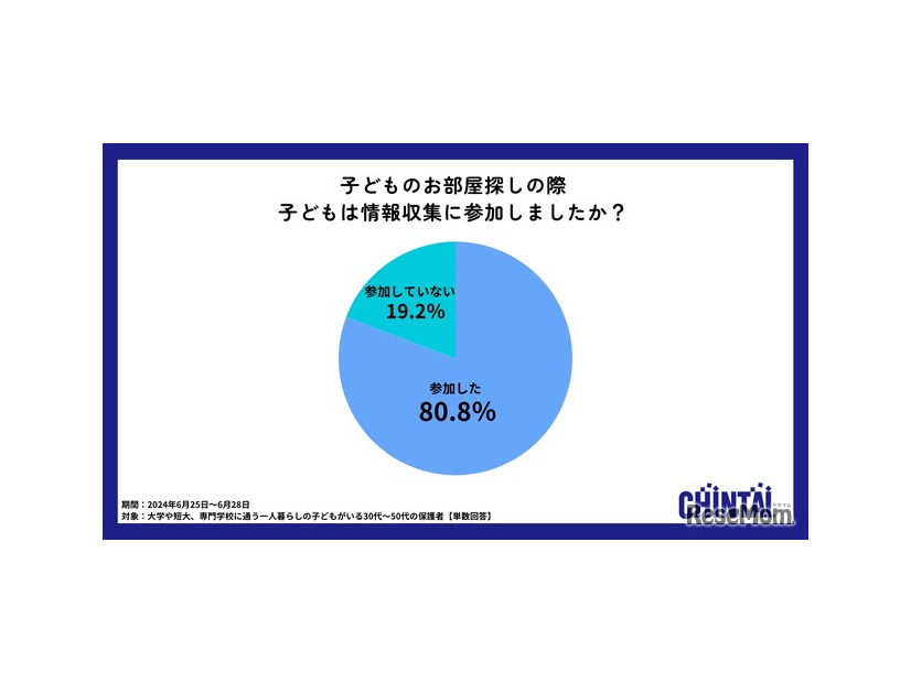 子供の情報収集への参加状況